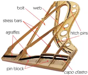  Υπάρχουν πάνω από 200 χορδές σε ένα πιάνο που βρίσκονται τεντωμένες μέσα σε ένα σιδερένιο πλαίσιο, γνωστό και ως “άρπα” ή “μαντέμι”, και το οποίο αντισταθμίζει και συγκρατεί  την πίεση που ασκείται από τις χορδές.